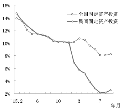 圖8 2015年以來(lái)全國(guó)固定資產(chǎn)投資與民間固定資產(chǎn)投資增長(zhǎng)率