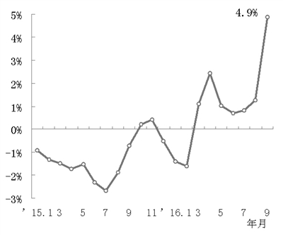 圖5 2015年以來(lái)全國(guó)水泥平均出廠價(jià)格環(huán)比增長(zhǎng)率