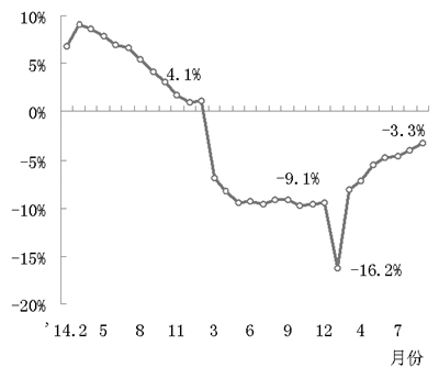 圖6 2015年以來(lái)水泥行業(yè)主營(yíng)業(yè)務(wù)收入同比增長(zhǎng)速度