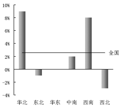 圖3 前三季度全國(guó)主要產(chǎn)區(qū)水泥產(chǎn)量同比增長(zhǎng)速度