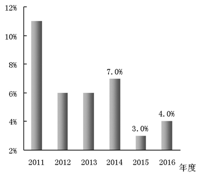 圖7 2011～2016年前三季度水泥行業(yè)平均銷(xiāo)售利潤(rùn)率