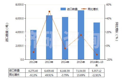 2012-2016年10月中國(guó)白水泥（不論是否人工著色）(HS25232100)進(jìn)口量及增速統(tǒng)計(jì)