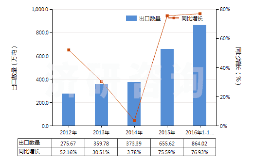 2012-2016年10月中國水泥熟料(HS25231000)出口量及增速統(tǒng)計(jì)