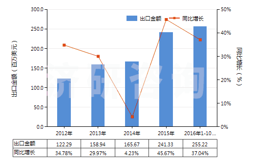 2012-2016年10月中國水泥熟料(HS25231000)出口總額及增速統(tǒng)計(jì)