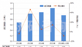 2016年1-10月中國礬土水泥進口同比下降8.65%