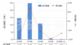 2016年1-10月我國水泥熟料出口同比增長76.93%