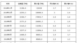 水泥產量微弱復蘇 預計明年仍將低速增長