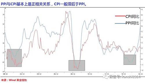 統(tǒng)計局是這樣解釋此次PPI大漲的：“PPI環(huán)比漲幅擴大的原因：一是受匯率波動等多因素影響，進口大宗商品價格上漲，推升了部分工業(yè)品出廠價格；二是工業(yè)生產(chǎn)和市場需求穩(wěn)定增長，去產(chǎn)能、去庫存政策的效果顯現(xiàn)，供需關系逐步改善?！? height=