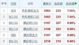 發(fā)改委只說了幾句話，這些東西就漲瘋了