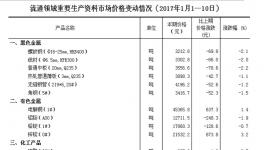 統(tǒng)計局數(shù)據(jù)：水泥等生產(chǎn)資料價格變動情況