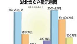 兩年內(nèi)湖北省將全域退出煤炭生產(chǎn)
