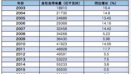 16年中國(guó)全社會(huì)用電量同比增長(zhǎng)5%