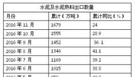 2016年水泥及水泥熟料出口量已達(dá)到1679萬噸
