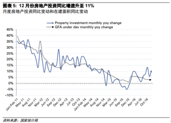 與此同時(shí)，挖掘機(jī)和重卡銷(xiāo)量也出現(xiàn)了持續(xù)的高增長(zhǎng)，側(cè)面預(yù)示著房地產(chǎn)建設(shè)與基建投資建設(shè)方面的需求保持穩(wěn)中有升。