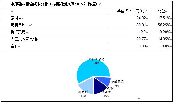 水泥價(jià)格上漲始于煤價(jià)上漲推動(dòng)，但又高于煤價(jià)漲幅，這要得益于當(dāng)時(shí)多重因素的疊加。一是供給端的短期收縮，河南、山東等地因環(huán)保問題產(chǎn)能劇烈收縮，連帶引起華北及華東大范圍供給下降;二是地產(chǎn)小周期復(fù)蘇且適逢旺季，需求端良好。在需求大于供給的情況下，水泥企業(yè)在產(chǎn)業(yè)鏈中話語權(quán)較強(qiáng)，成本轉(zhuǎn)嫁較順暢。