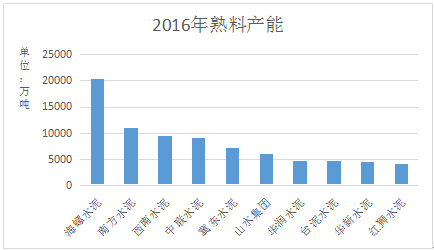 不僅如此，公司未來(lái)在絕對(duì)規(guī)模和市場(chǎng)份額上仍將不斷提升。通過(guò)海外擴(kuò)張和國(guó)內(nèi)收購(gòu)兼并，海螺水泥在產(chǎn)銷量保持持續(xù)擴(kuò)張態(tài)勢(shì)。國(guó)內(nèi)市場(chǎng)中，海螺水泥在2010-2015年期間并購(gòu)了25家水泥公司;海外擴(kuò)張態(tài)勢(shì)也沒(méi)有停止腳步，印尼南加海螺一期、二期，一期孔雀港粉磨站、西巴布亞等項(xiàng)目都在穩(wěn)步推進(jìn)。