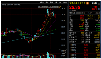 安徽海螺水泥股份現(xiàn)行價格為25.35港元/股，仍在合理的區(qū)間內(nèi)，伴隨水泥價格和銷量的較大概率上升，安徽海螺水泥股份的后市是比較值得期待的。(文/江松華)