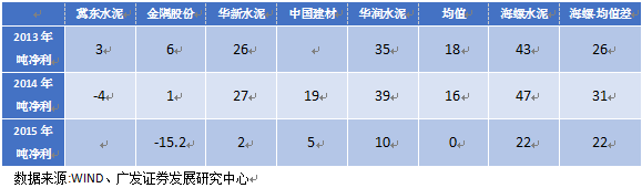 水泥價格上漲始于煤價上漲推動，但又高于煤價漲幅，這要得益于當(dāng)時多重因素的疊加。一是供給端的短期收縮，河南、山東等地因環(huán)保問題產(chǎn)能劇烈收縮，連帶引起華北及華東大范圍供給下降;二是地產(chǎn)小周期復(fù)蘇且適逢旺季，需求端良好。在需求大于供給的情況下，水泥企業(yè)在產(chǎn)業(yè)鏈中話語權(quán)較強，成本轉(zhuǎn)嫁較順暢。