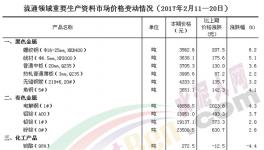 流通領(lǐng)域水泥市場價(jià)格變動(dòng)情況（11日-20日）