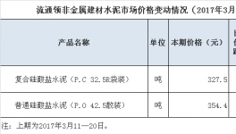 3月下旬流通領(lǐng)域水泥市場價格變動情況