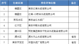 2017年南京市重點(diǎn)排污水泥企業(yè)名錄 中聯(lián)水泥上榜