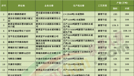 陜西工信廳公布水泥產(chǎn)能現(xiàn)狀（附名單）