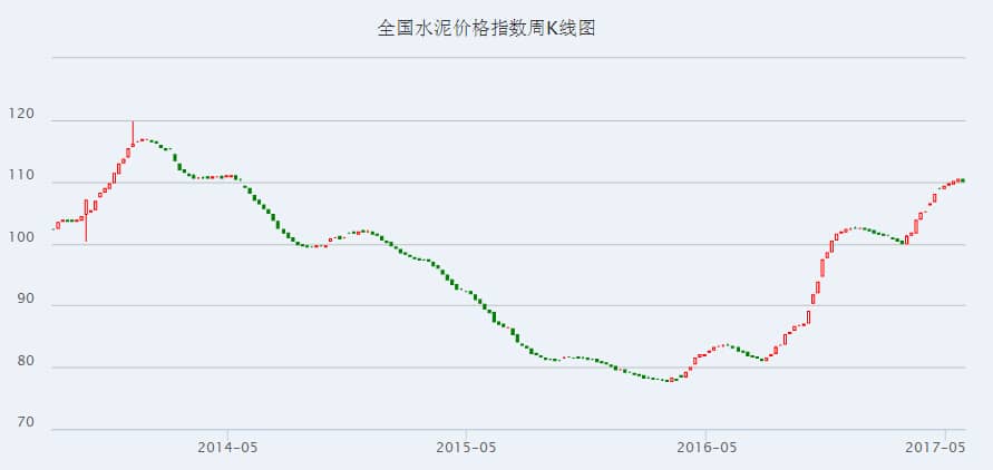 水泥價(jià)格周K線圖