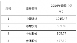 中國上市公司500強揭曉 中建材、海螺、華潤、金隅、冀東上榜