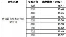 冀東減虧！海螺減持！大股東被警示！