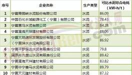 寧夏23家水泥企業(yè)階梯電價專項監(jiān)察結果公示