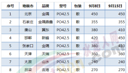 市場 | 水泥市場行情 各區(qū)域市場水泥價格一覽
