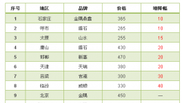 水泥價(jià)格漲，漲，漲！漲完了不落實(shí)等于沒漲！