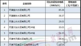 權(quán)威發(fā)布！1339家水泥企業(yè)水泥、熟料可比綜合電耗大數(shù)據(jù)
