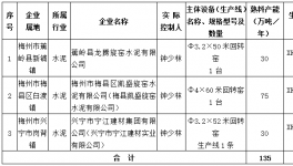廣東龍騰水泥產(chǎn)能置換方案：置換135萬噸熟料產(chǎn)能