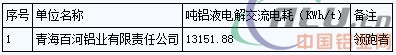 青海省2016年電解鋁、水泥行業(yè)能效“領(lǐng)跑者”企業(yè)名單公告