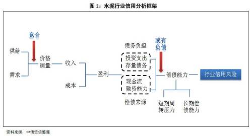 1、償債是根本，核心看盈利，即行業(yè)景氣度