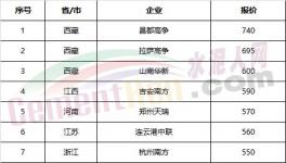 權威發(fā)布：全國水泥價格100個城市排行榜！
