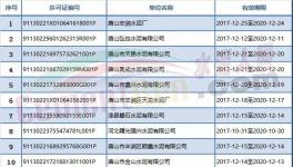 河北省完成水泥行業(yè)186張新版排污許可證核發(fā)