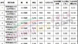 這個(gè)地區(qū)42.5水泥價(jià)格900元/噸 全國(guó)最高