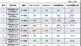 這個地區(qū)水泥供不應求！有企業(yè)已把訂單簽到2020年！