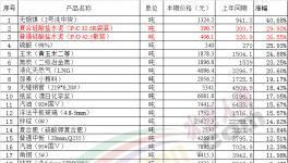 水泥價格一直在漲！而我們卻在慢慢變“窮”