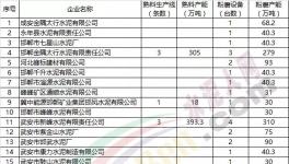繼唐山市之后又一地區(qū)水泥行業(yè)非采暖季限產(chǎn)(附名單)