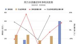 揭秘同力水泥2017凈利潤創(chuàng)上市以來新高背后的真相