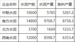 驚訝：水泥產(chǎn)能利用率將創(chuàng)新低！多地利用率不足三成！