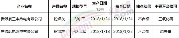 這個地區(qū)抽查32批粉煤灰不合格2批次 涉及燒失量和三氧化硫項目
