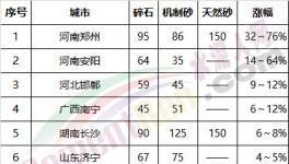 砂石行業(yè)大整頓！多省無砂可賣！