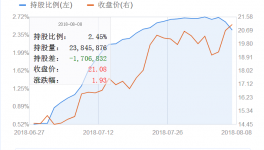 華新水泥08月08日獲滬股通減倉170.68萬股