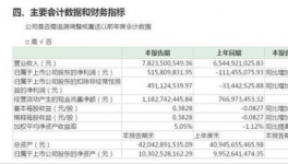 冀東水泥上半年凈利超5億打破近5年中期業(yè)績虧損局面