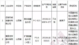 市場監(jiān)督管理總局：水泥產(chǎn)品抽檢7批次不合格