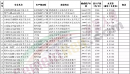 這個地區(qū)所有水泥熟料線停產(chǎn)5個月